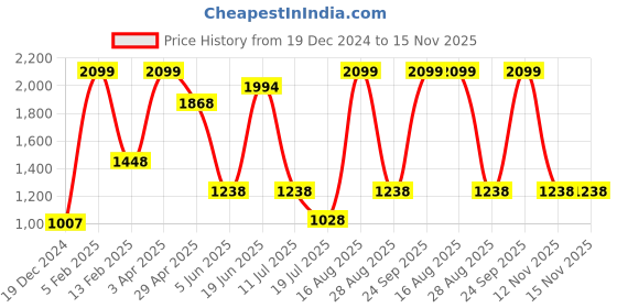 myntra.com Louis Philippe Men Black & Brown Solid Reversible Leather Belt louis philippe Price History Graph from 19 Dec 2024 to 12 Nov 2025