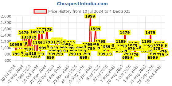 myntra.com Louis Philippe Men Black & Brown Textured Reversible Leather Belt louis philippe Price History Graph from 10 Jul 2024 to 4 Dec 2025