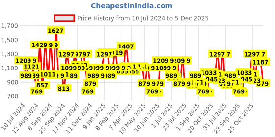 myntra.com Louis Philippe Men Black & Brown Textured Reversible Leather Belt louis philippe Price History Graph from 10 Jul 2024 to 5 Dec 2025