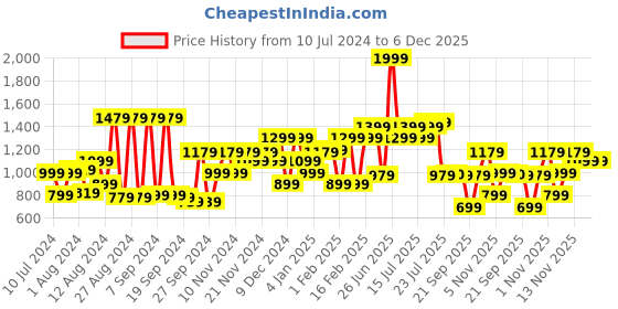 myntra.com Louis Philippe Men Black & Brown Textured Reversible Leather Belt louis philippe Price History Graph from 10 Jul 2024 to 6 Dec 2025