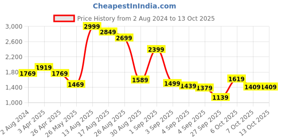 myntra.com Louis Philippe Men Black & Brown Thong Flip-Flops louis philippe Price History Graph from 2 Aug 2024 to 13 Oct 2025