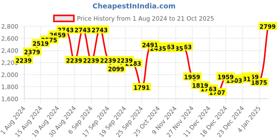 myntra.com Louis Philippe Men Black & Charcoal Grey Striped Sweater Vest louis philippe Price History Graph from 1 Aug 2024 to 21 Oct 2025