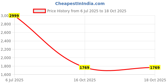 myntra.com Louis Philippe Men Black & Grey Printed Accessory Gift Set louis philippe Price History Graph from 6 Jul 2025 to 18 Oct 2025