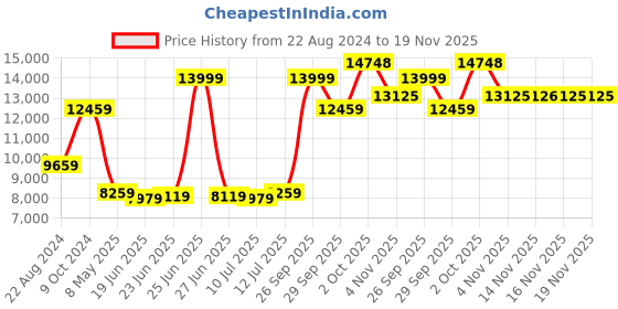 myntra.com Louis Philippe Men Black & Red Solid Single-Breaster Slim Fit Suit louis philippe Price History Graph from 22 Aug 2024 to 18 Nov 2025