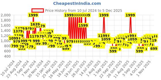 myntra.com Louis Philippe Men Black & Tan Brown Reversible Leather Belt louis philippe Price History Graph from 10 Jul 2024 to 5 Dec 2025
