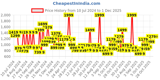 myntra.com Louis Philippe Men Black & Tan Brown Solid Reversible Leather Belt louis philippe Price History Graph from 10 Jul 2024 to 1 Dec 2025