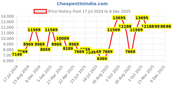 myntra.com Louis Philippe Men Black Checked Single-Breasted 2-Piece Formal Slim-Fit Suits louis philippe Price History Graph from 17 Jul 2024 to 5 Dec 2025
