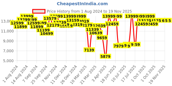 myntra.com Louis Philippe Men Black Checked Slim-Fit Single-Breasted Three-Piece Formal Suits louis philippe Price History Graph from 1 Aug 2024 to 19 Nov 2025