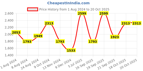 myntra.com Louis Philippe Men Black Checked Slim Fit Trousers louis philippe Price History Graph from 1 Aug 2024 to 18 Oct 2025