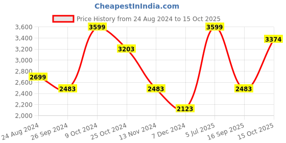 myntra.com Louis Philippe Men Black Checked Slim Fit Trousers louis philippe Price History Graph from 24 Aug 2024 to 15 Oct 2025