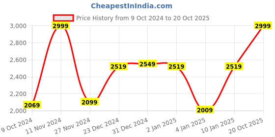 myntra.com Louis Philippe Men Black Checked Sweater Vest louis philippe Price History Graph from 9 Oct 2024 to 20 Oct 2025