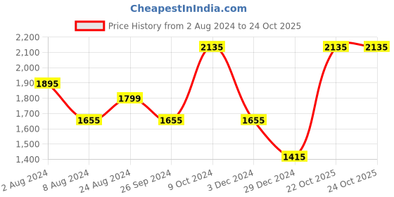 myntra.com Louis Philippe Men Black Formal Trousers louis philippe Price History Graph from 2 Aug 2024 to 23 Oct 2025