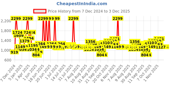 myntra.com Louis Philippe Men Black Leather Two Fold Wallet louis philippe Price History Graph from 7 Dec 2024 to 3 Dec 2025