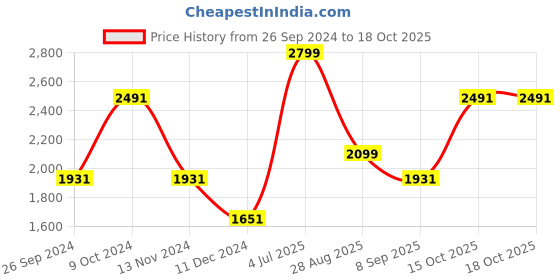 myntra.com Louis Philippe Men Black Pleated Formal Trouser louis philippe Price History Graph from 26 Sep 2024 to 16 Oct 2025