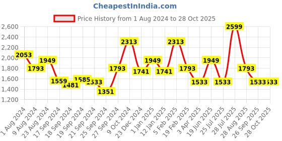 myntra.com Louis Philippe Men Black Pleated Trousers louis philippe Price History Graph from 1 Aug 2024 to 28 Oct 2025