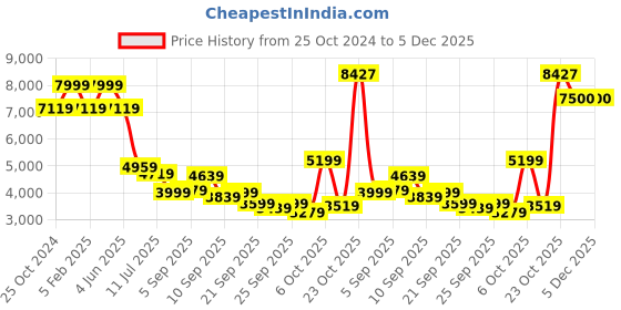 myntra.com Louis Philippe Men Black Self Design Double-Breasted Slim Fit Formal Blazer louis philippe Price History Graph from 25 Oct 2024 to 5 Dec 2025
