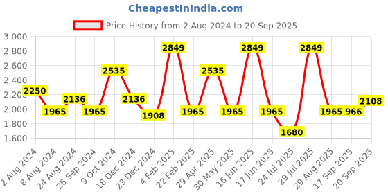 myntra.com Louis Philippe Men Black Slim Fit Formal Shirt louis philippe Price History Graph from 2 Aug 2024 to 20 Sep 2025