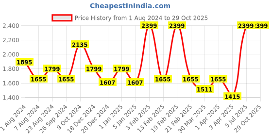 myntra.com Louis Philippe Men Black Slim Fit Formal Trousers louis philippe Price History Graph from 1 Aug 2024 to 28 Oct 2025