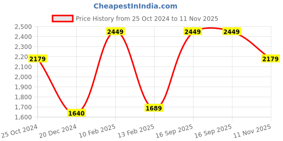 myntra.com Louis Philippe Men Black Slim Fit Formal Trousers louis philippe Price History Graph from 25 Oct 2024 to 11 Nov 2025