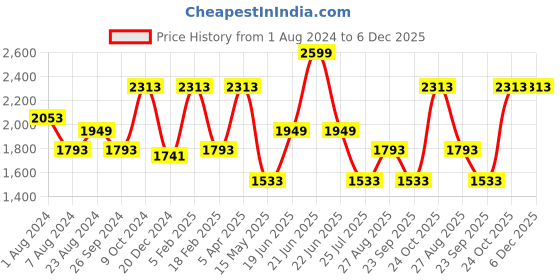 myntra.com Louis Philippe Men Black Slim Fit Self Design Formal Trousers louis philippe Price History Graph from 1 Aug 2024 to 5 Dec 2025