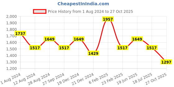 myntra.com Louis Philippe Men Black Slim Fit Solid Casual Shirt louis philippe Price History Graph from 1 Aug 2024 to 27 Oct 2025