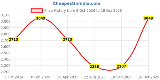 myntra.com Louis Philippe Men Black Slim Fit Solid Regular Trousers louis philippe Price History Graph from 9 Oct 2024 to 18 Oct 2025