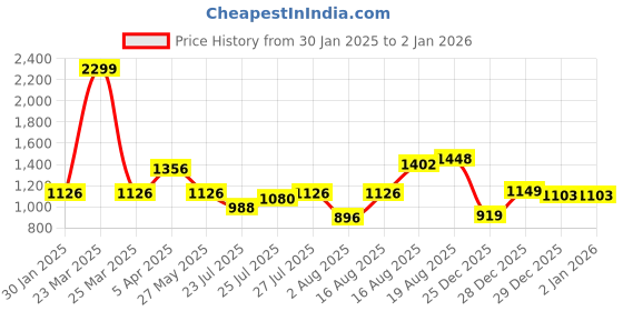 myntra.com Louis Philippe Men Black Solid Comfort Sandals louis philippe Price History Graph from 30 Jan 2025 to 1 Jan 2026