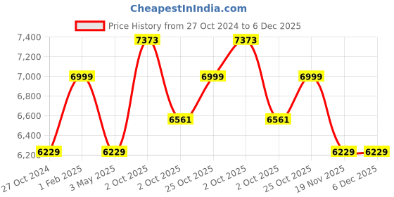 myntra.com Louis Philippe Men Black Solid Formal Derbys louis philippe Price History Graph from 27 Oct 2024 to 6 Dec 2025