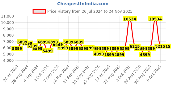 myntra.com Louis Philippe Men Black Solid Formal Lace Up Shoes louis philippe Price History Graph from 26 Jul 2024 to 24 Nov 2025