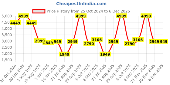 myntra.com Louis Philippe Men Black Solid Formal Oxford Shoes louis philippe Price History Graph from 25 Oct 2024 to 5 Dec 2025