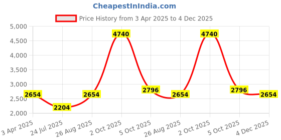 myntra.com Louis Philippe Men Black Solid Formal Slip-On Shoes louis philippe Price History Graph from 3 Apr 2025 to 4 Dec 2025