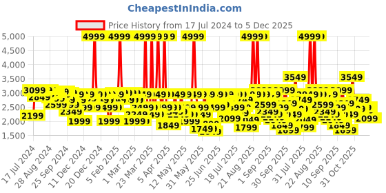 myntra.com Louis Philippe Men Black Solid Leather Formal Derbys louis philippe Price History Graph from 17 Jul 2024 to 5 Dec 2025