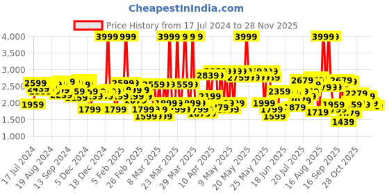 myntra.com Louis Philippe Men Black Solid Leather Formal Derbys louis philippe Price History Graph from 17 Jul 2024 to 28 Nov 2025