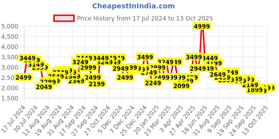 myntra.com Louis Philippe Men Black Solid Leather Formal Derbys louis philippe Price History Graph from 17 Jul 2024 to 4 Oct 2025