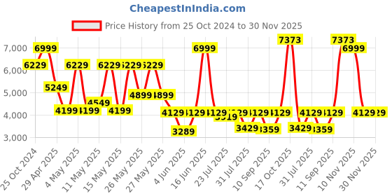 myntra.com Louis Philippe Men Black Solid Leather Formal Derbys louis philippe Price History Graph from 25 Oct 2024 to 30 Nov 2025