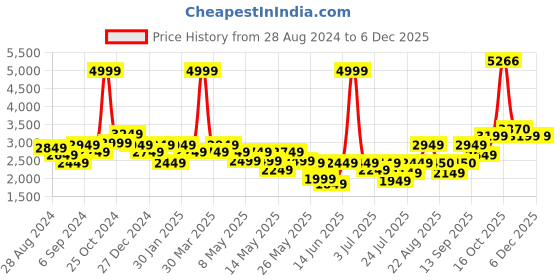 myntra.com Louis Philippe Men Black Solid Leather Formal Derbys with Perforated Detail louis philippe Price History Graph from 28 Aug 2024 to 5 Dec 2025