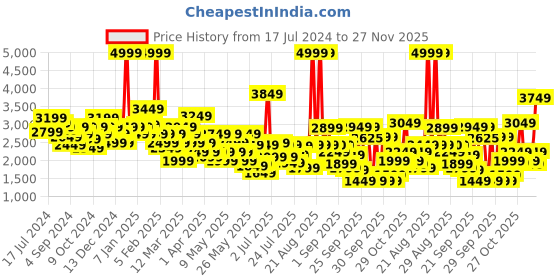myntra.com Louis Philippe Men Black Solid Leather Formal Monks louis philippe Price History Graph from 17 Jul 2024 to 27 Nov 2025