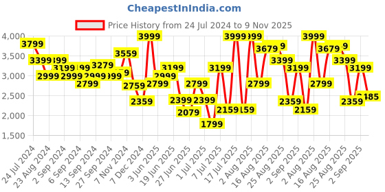 myntra.com Louis Philippe Men Black Solid Leather Slip-On louis philippe Price History Graph from 24 Jul 2024 to 9 Nov 2025