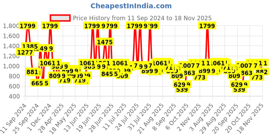 myntra.com Louis Philippe Men Black Solid Leather Two Fold Wallet louis philippe Price History Graph from 11 Sep 2024 to 18 Nov 2025