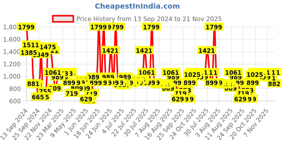 myntra.com Louis Philippe Men Black Solid Leather Two Fold Wallet louis philippe Price History Graph from 13 Sep 2024 to 21 Nov 2025
