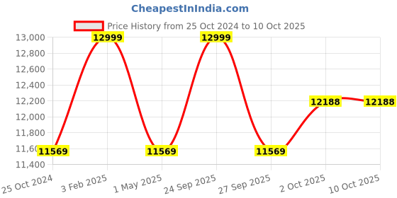 myntra.com Louis Philippe Men Black Solid Regular-Fit Single-Breasted Suit louis philippe Price History Graph from 25 Oct 2024 to 4 Oct 2025