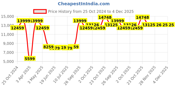 myntra.com Louis Philippe Men Black Solid Slim-Fit Single-Breasted Three-Piece Formal Suit louis philippe Price History Graph from 25 Oct 2024 to 4 Dec 2025