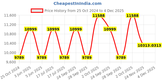 myntra.com Louis Philippe Men Black Solid Slim-Fit Single-Breasted Two-Piece Formal Suit louis philippe Price History Graph from 25 Oct 2024 to 4 Dec 2025