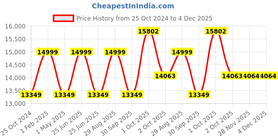 myntra.com Louis Philippe Men Black Solid Slim-Fit Single-Breasted Two-Piece Formal Suit louis philippe Price History Graph from 25 Oct 2024 to 4 Dec 2025