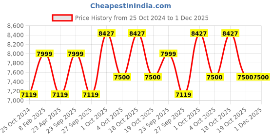 myntra.com Louis Philippe Men Black Solid Slim-Fit Tuxedo Blazer louis philippe Price History Graph from 25 Oct 2024 to 1 Dec 2025