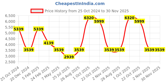 myntra.com Louis Philippe Men Black Solid Slip-Ons louis philippe Price History Graph from 25 Oct 2024 to 29 Nov 2025