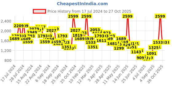 myntra.com Louis Philippe Men Black Solid Super Slim Fit Formal Trousers louis philippe Price History Graph from 17 Jul 2024 to 27 Oct 2025