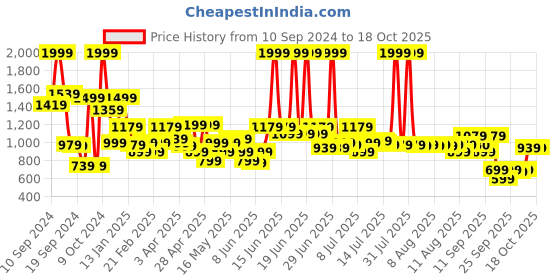 myntra.com Louis Philippe Men Black Solid Three Fold Wallet louis philippe Price History Graph from 10 Sep 2024 to 18 Oct 2025