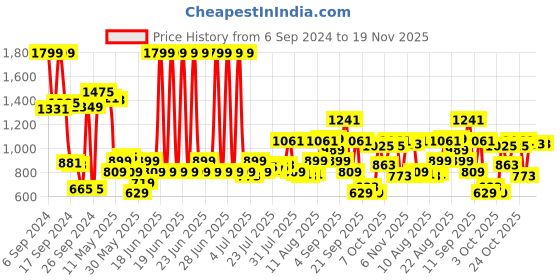 myntra.com Louis Philippe Men Black Solid Two Fold Leather Wallet louis philippe Price History Graph from 6 Sep 2024 to 19 Nov 2025