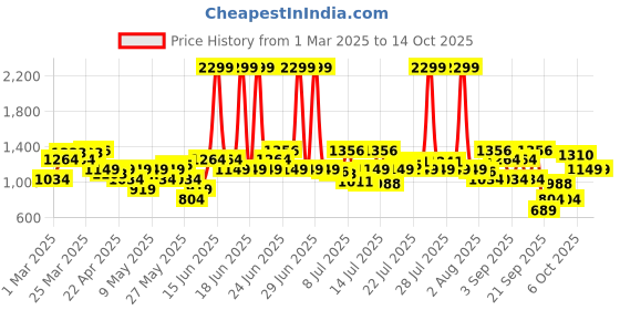 myntra.com Louis Philippe Men Black Solid Two Fold Leather Wallet louis philippe Price History Graph from 1 Mar 2025 to 14 Oct 2025